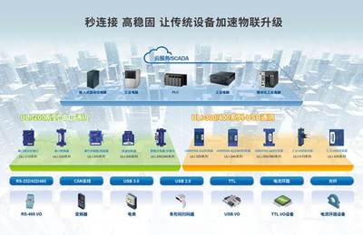 新品首發 研華工業現場通訊連接方案ULI，加速傳統設備物聯升級